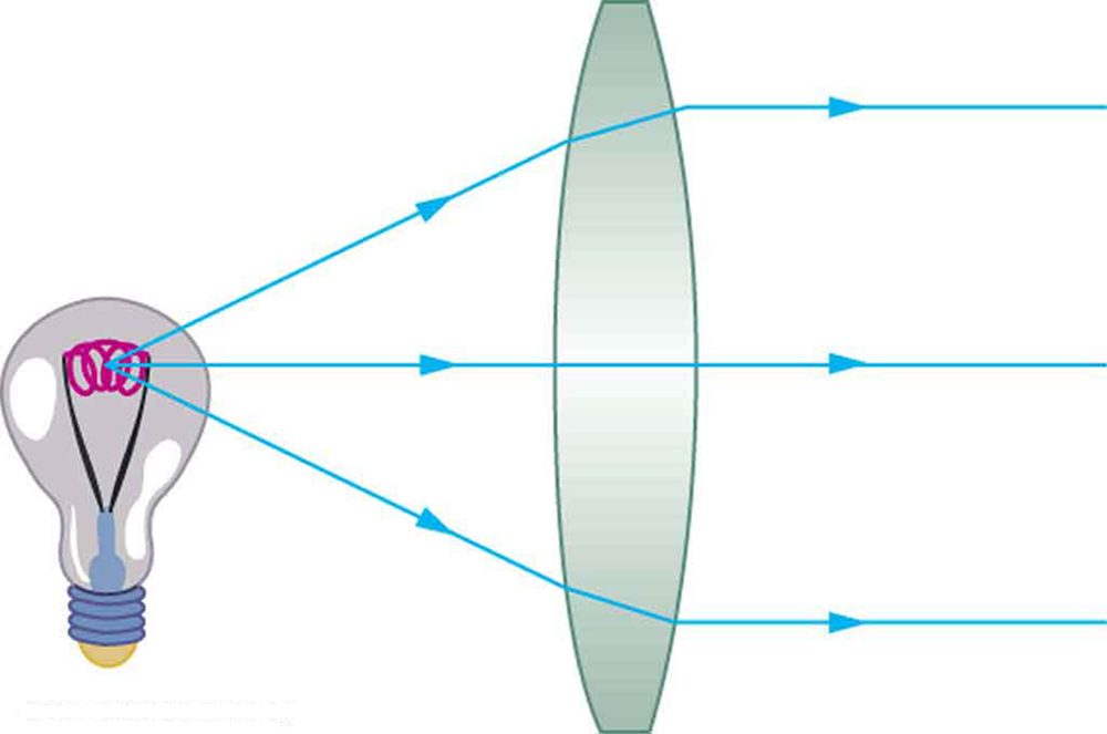 Three light rays coming from a light bulb filament are incident on a convex lens and the rays after refraction are rendered parallel.